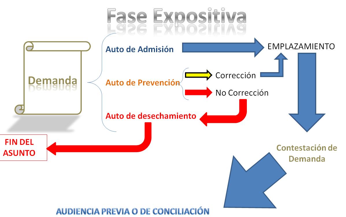 JurídicaMente: Etapas Procesales