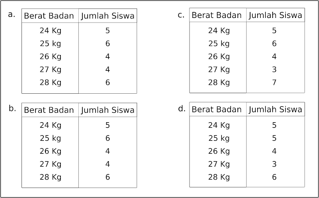 soal Pelajaran sekolah referensi soal matematika kelas  Menafsirkan data