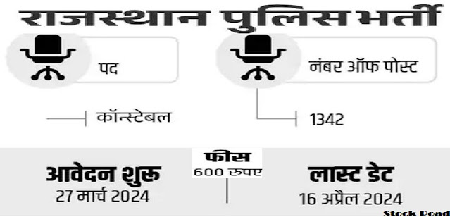 राजस्थान में कॉन्स्टेबल के 1,342  पदों पर भर्ती 2024, 12वीं पास को मौका (Recruitment for 1,342 constable posts in Rajasthan, opportunity for 12th pass)