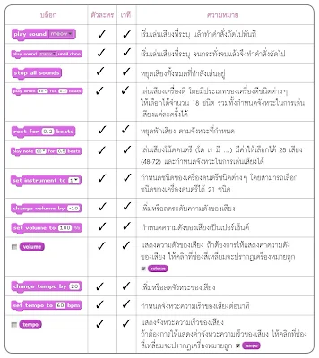 การใช้งานบล็อกคำสั่งในโปรแกรม Scratch