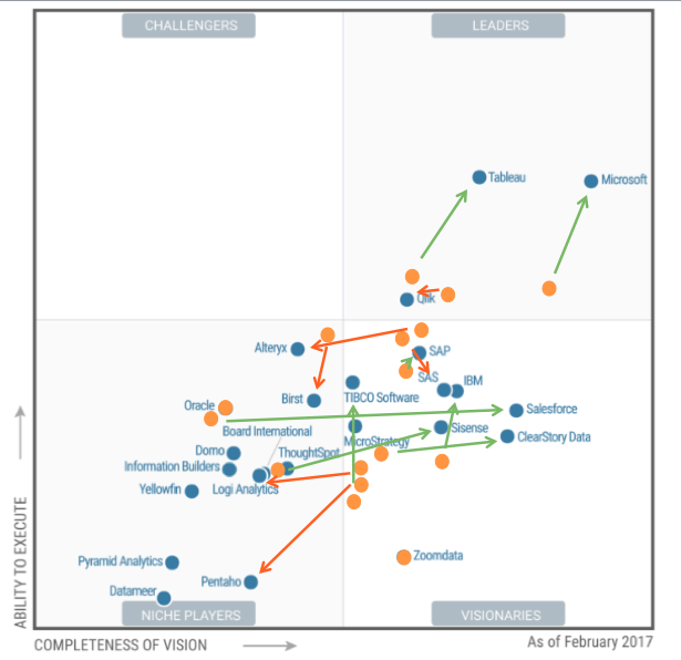 Gartner MQ BI and Analytics Platforms - Comparison 2016 to 2017