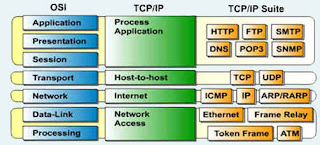 Layer Physical Dan Data Link