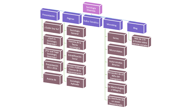 Mapa Web de Sociología Divertida