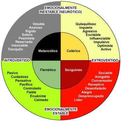 Resultado de imagen de TEORÍAS DE LOS TIPOS DE EYSENCK