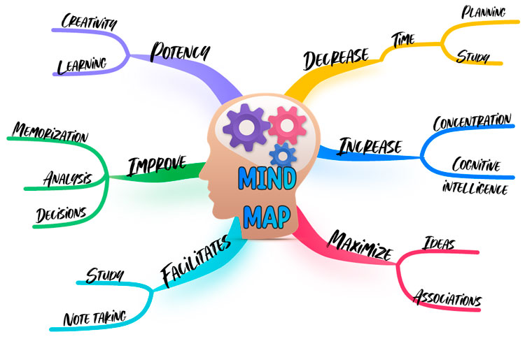 Creative mind map without images
