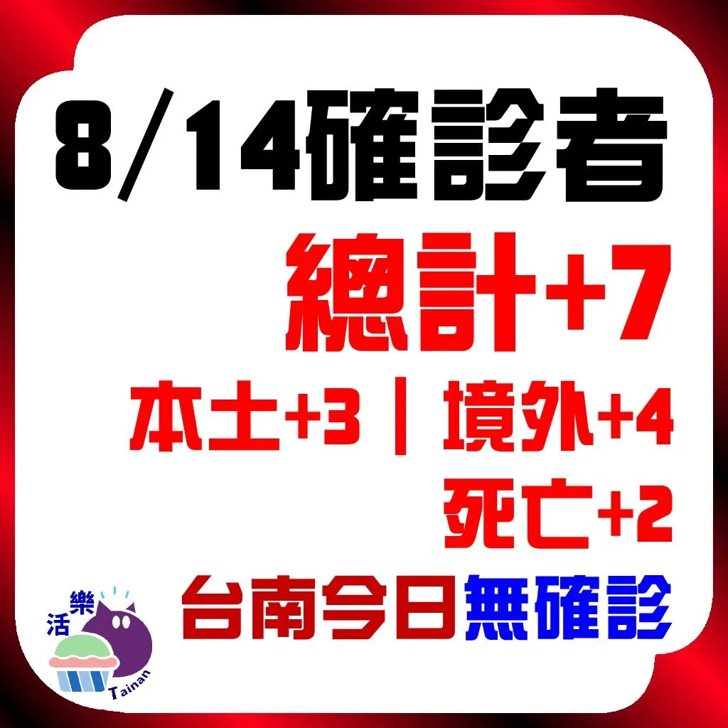 CDC公告，今日（8/14）確診：7。本土+3、境外+4、死亡+2。台南今日無確診（+0)（連48天）。