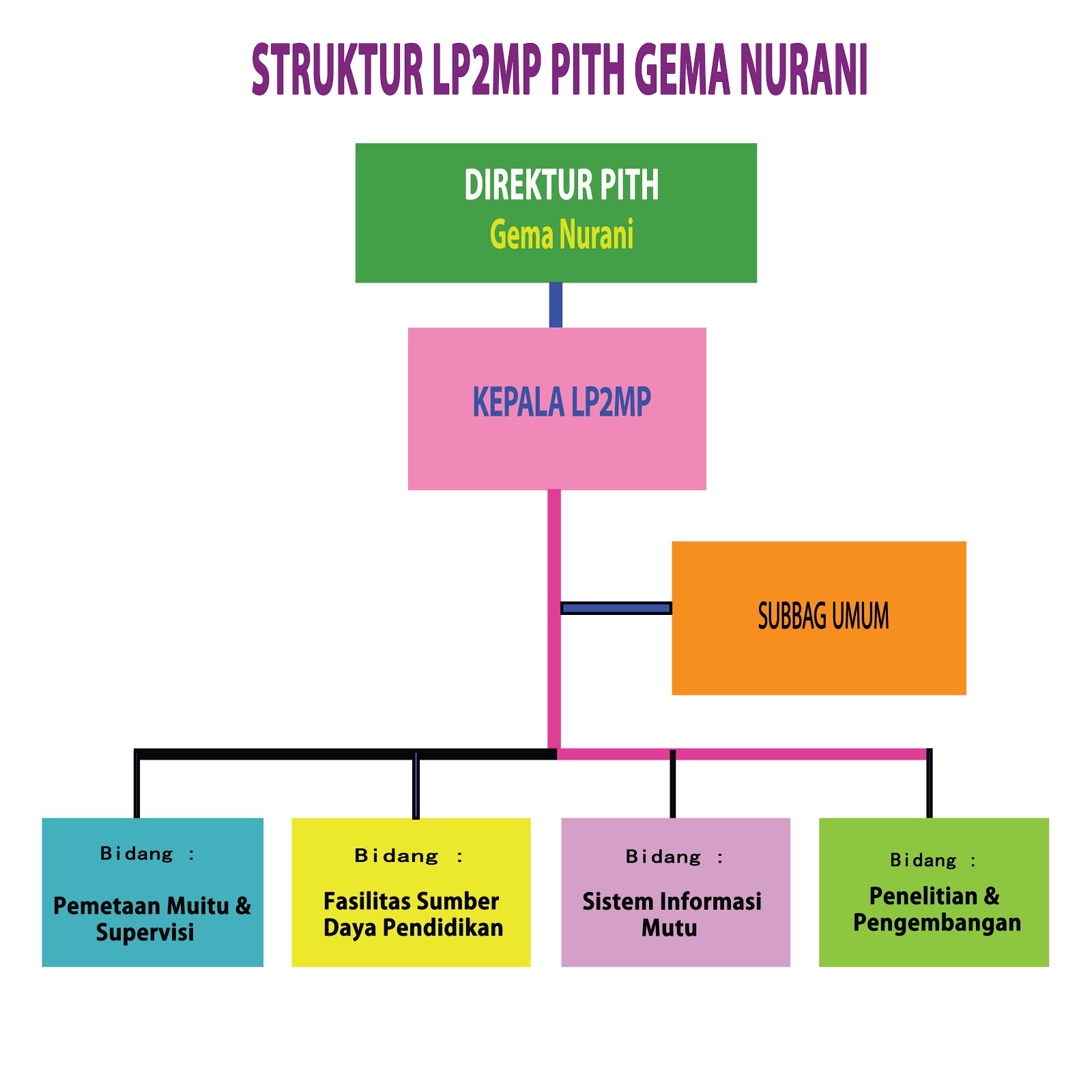 STRUKTUR LP2MP Gema Nurani