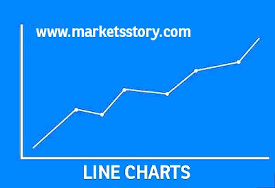 This type of chart is formed, taking only the Closing price of a session. Those ‘closing price points’ are linked together to form a graph.This type of chart may be used for referring to the long term trends.