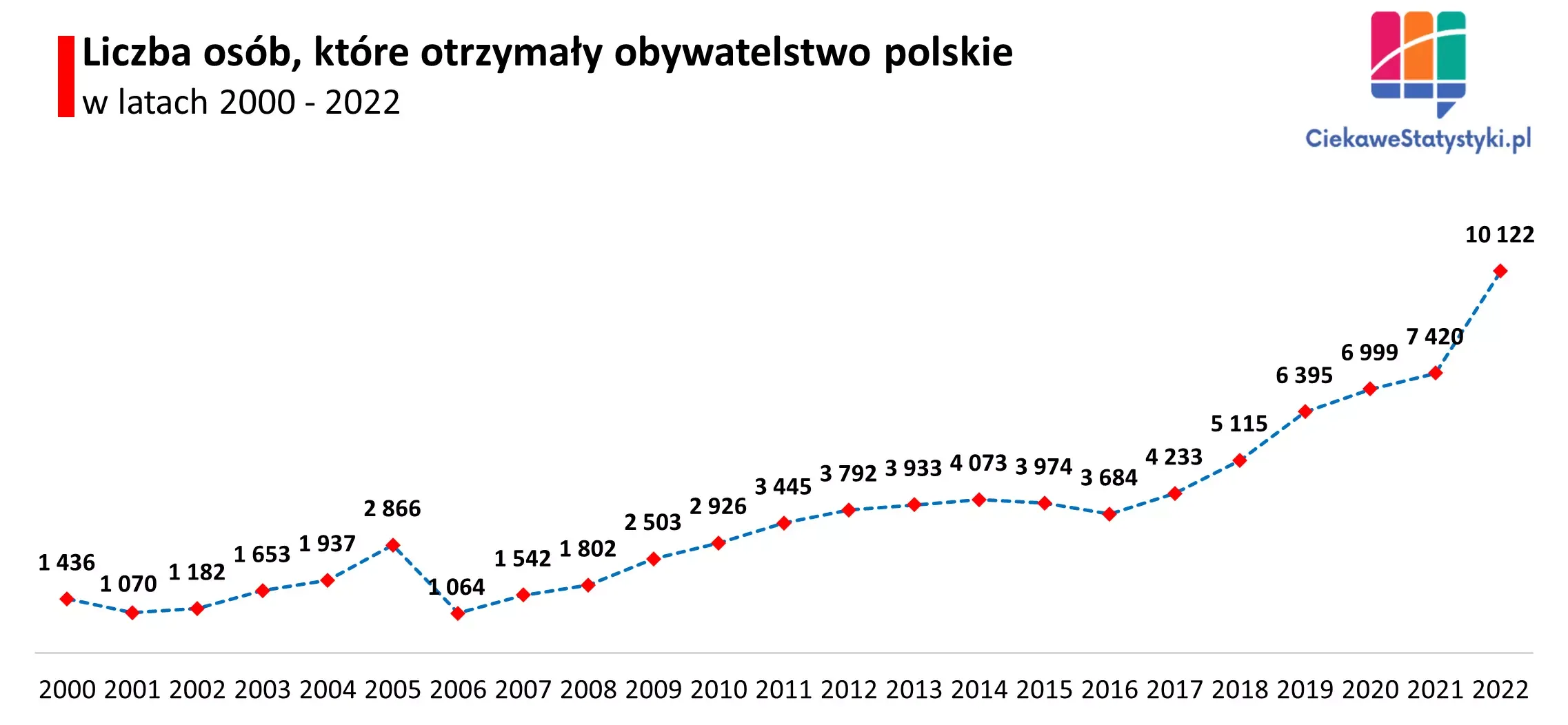 Wykres przedstawia ile osób otrzymało obywatelstwo polskie w poszczególnych latach