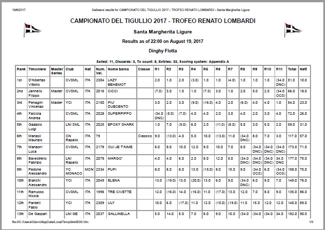 http://www.circolovelicosml.it/calendario/201708192231540.Classifica%20Generale%20CAMPIONATO%20DEL%20TIGULLIO%202017%20-%20TROFEO%20RENATO%20LOMBARDI.pdf