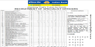 312 Degree CA ICWA B.E B.Tech M.E M.Tech Post Graduate Job Vacancies