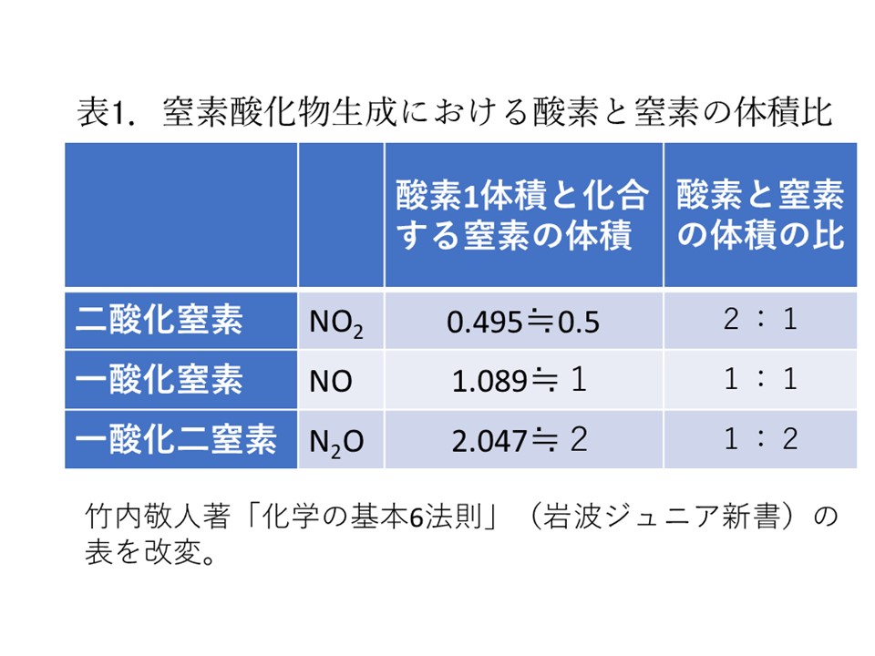 隠居科学者のひとりごと３ 雑録 1 原子 分子をめぐる歴史