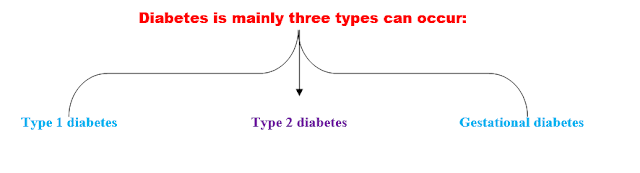 A OVERVIEW ON “DIABETES” DIAGNOSIS AND TREATMENT OF  A COMPLEX DISEASE