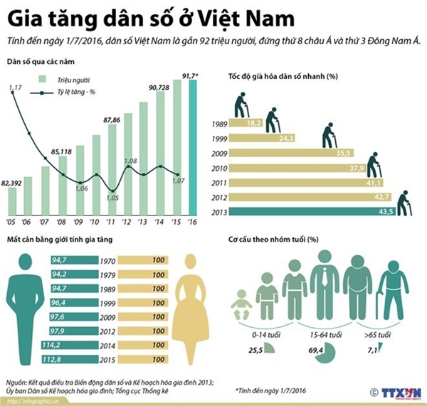 Dân số Việt Nam 2016