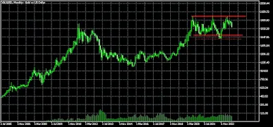 gold-price-monthly-chart-technical-analysis