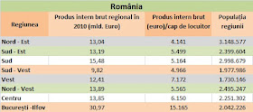 Pib-ul pe cap de locuitor pe regiunile de dezvoltare în România