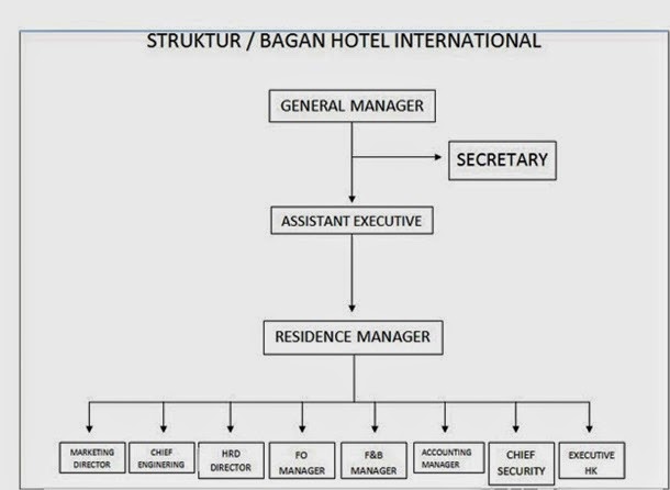 1 April: STRUKTUR ORGANISASI HOTEL INTERNATIONAL