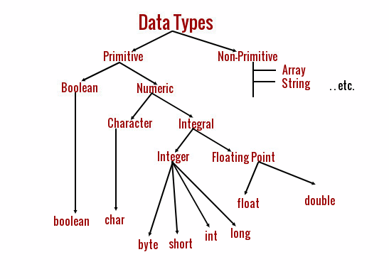 Variables And Data Types In Java