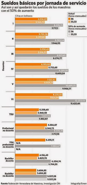 Gráfica: Así queda el sueldo de los educadores en Venezuela.