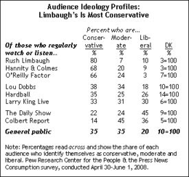 Rush Limbaugh audience chart