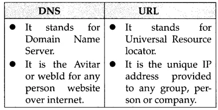 Solutions Class 12 Computer Science (Python) Chapter -9 (Networking and Open Source Concepts)