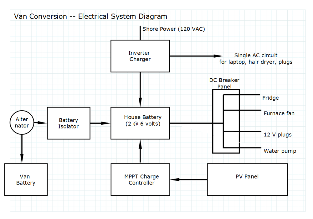 Build-It-Solar Blog: Small, Simple, Efficient RAM ProMaster DIY Camper 