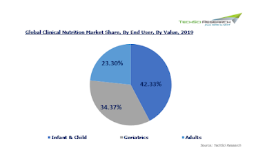 Clinical Nutrition Market - TechSci Research