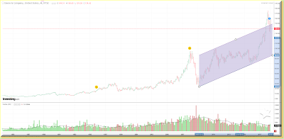 DE weekly chart