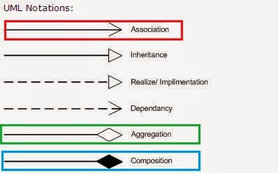 Javarevisited Difference Between Association Composition And Aggregation In Java Uml And Object Oriented Programming