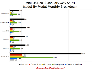 Mini Cars USA sales breakdown May 2012