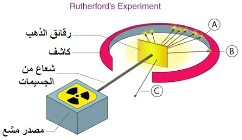 تجربة رذرفورد