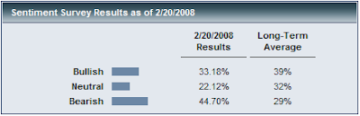 investor sentiment versus long term average February 20, 2008