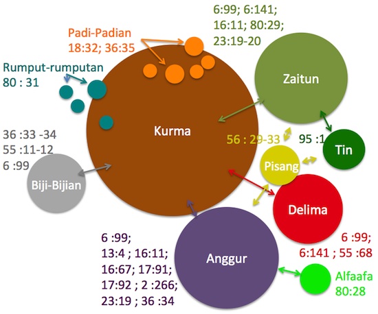 Pertanian quran al Desain Qur'an) kurma (menurut menurut Al Qur'ani