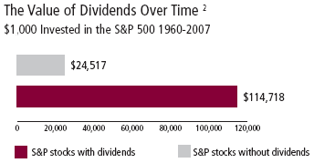 Value of dividends over time since 1960