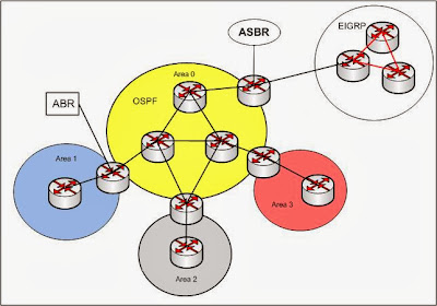 OSPF Topologi