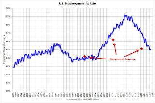 Homeownership Rate