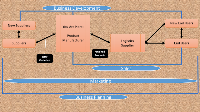 abo saad blog, Difference Between Business Development, Sales and Marketing, Business Planning