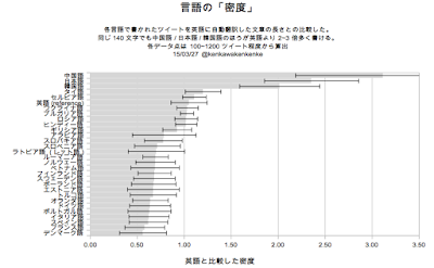 Twitter 文字数 日本語 140 英語