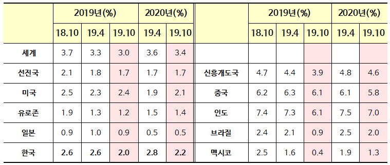 2019년10월 국제통화기금(IMF) 세계경제전망 발표