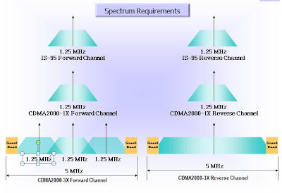 spektrum frekuensi CDMA