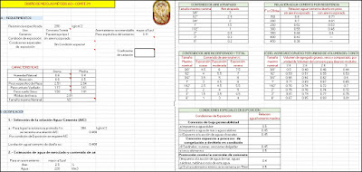 Diseño, dosificación de mezclas de hormigón Método ACI comité 211