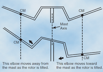 Helicopter Aerodynamics of Flight