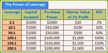 Forex leverage