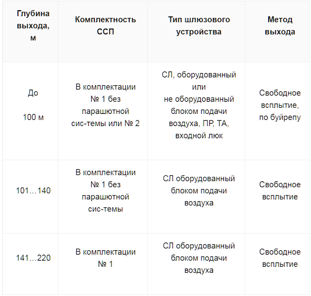 Рекомендуемые методы выхода на поверхность из аварийной ПЛ