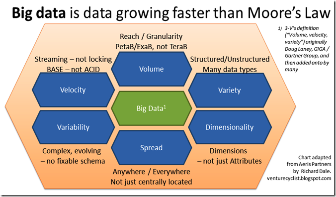 Characteristics of big data