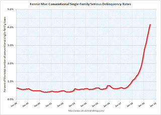 Fannie Mae Seriously Delinquent Rate