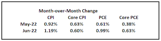 CPI and PCE May June 2022