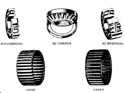 Rolling contact bearing