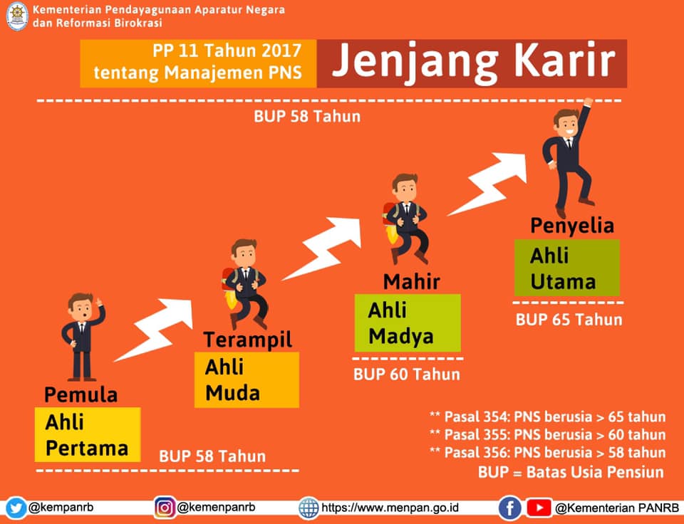 Apa Itu Jabatan Fungsional (JF)? | Kumpulan Soal dan Kunci ...