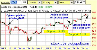 Apple Profit Chart